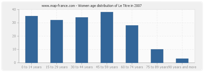 Women age distribution of Le Titre in 2007